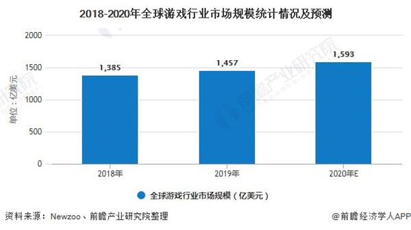 2020年全球游戏行业市场现状及发展前景分析缩略图